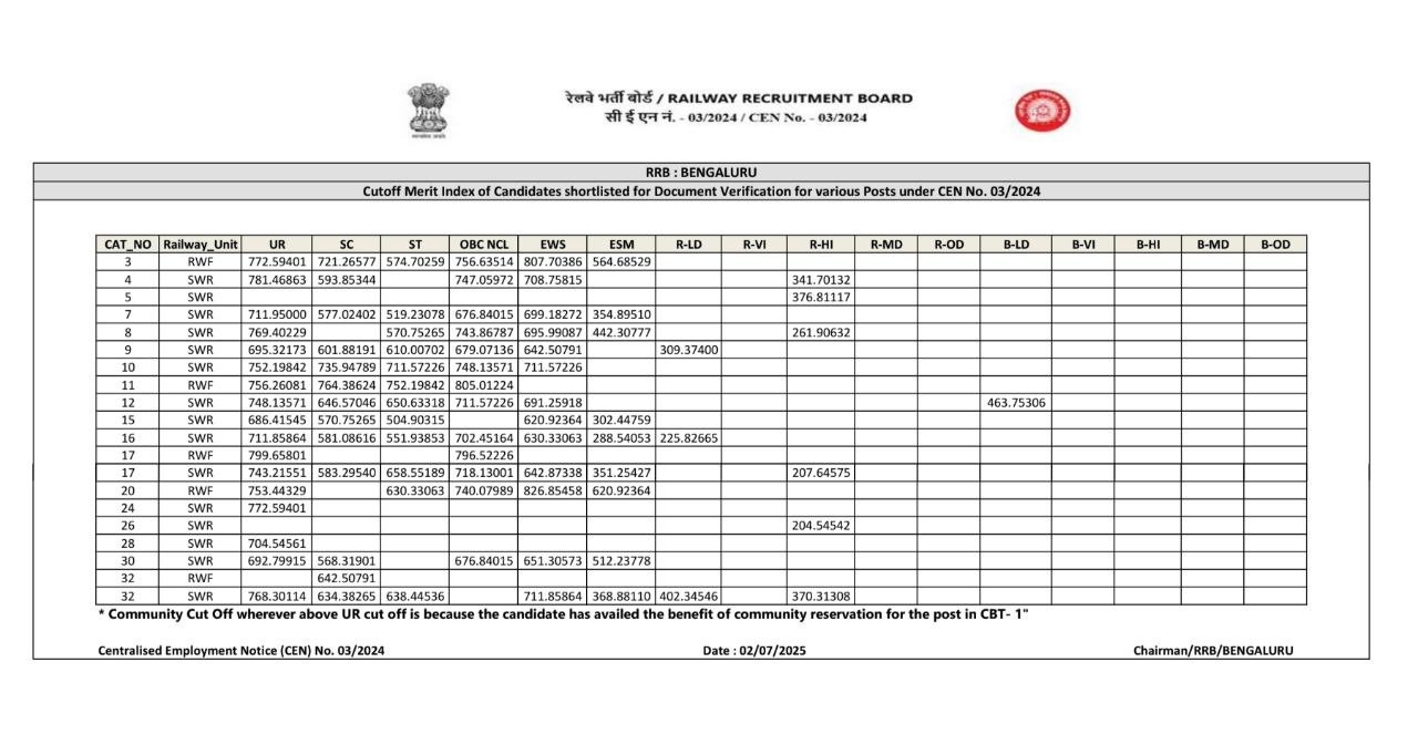 RRB JE CBT 2 Cut Off 2025 Out, Check All Regions Cut Off_4.1
