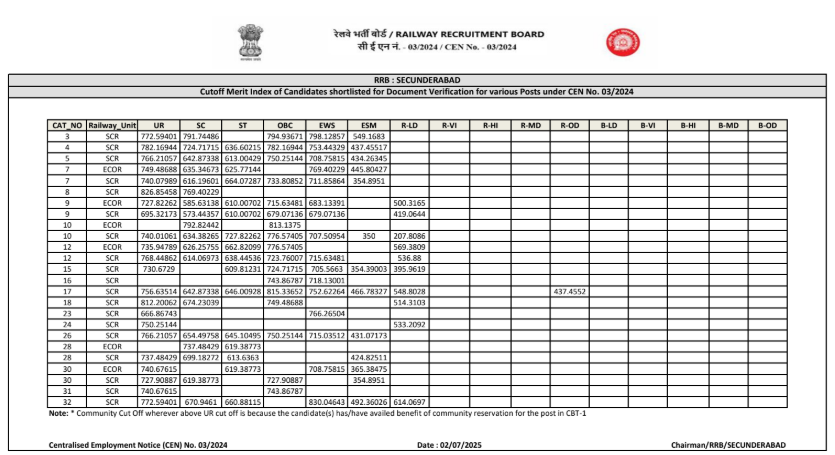 RRB JE CBT 2 Cut Off 2025 Out, Check All Regions Cut Off_5.1