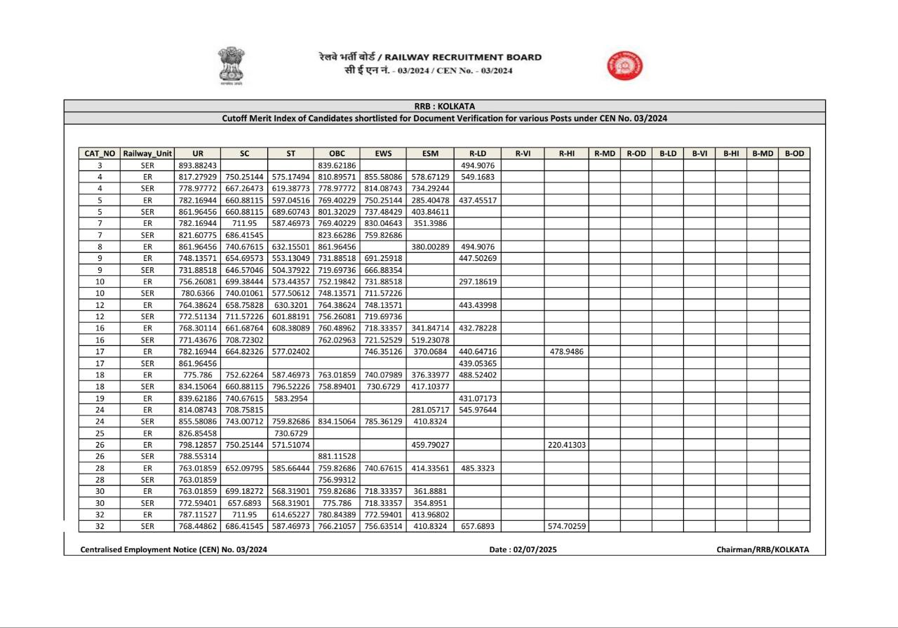 RRB JE CBT 2 Cut Off 2025 Out, Check All Regions Cut Off_6.1