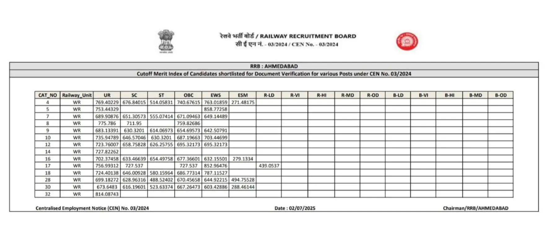 RRB JE CBT 2 Cut Off 2025 Out, Check All Regions Cut Off_7.1