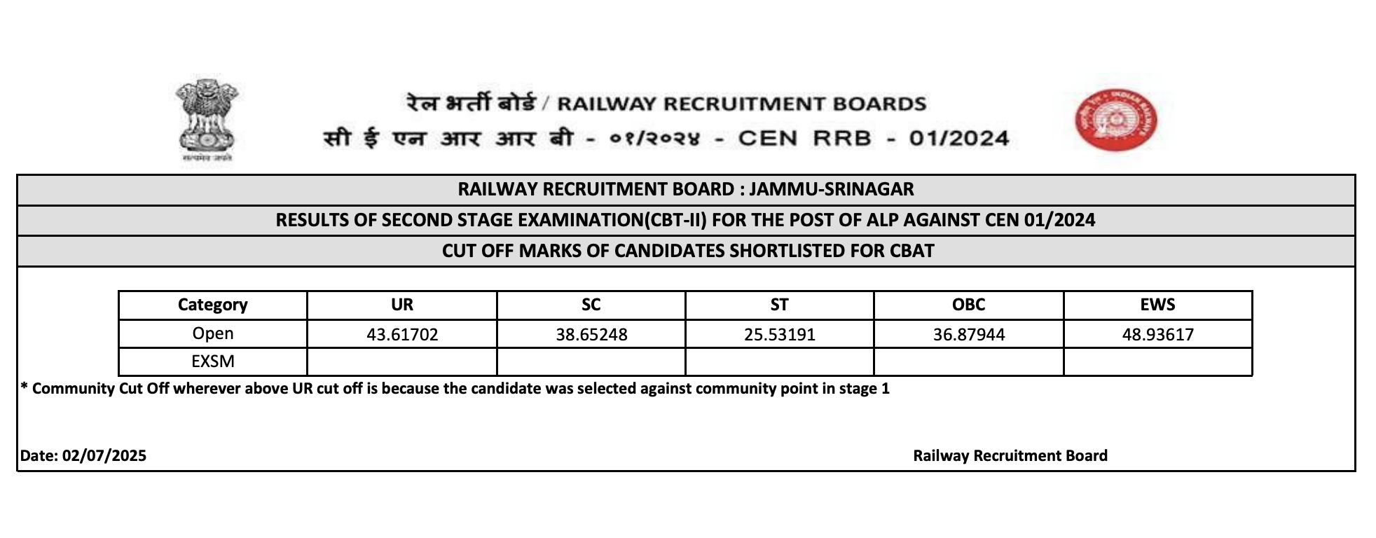 RRB JE CBT 2 Cut Off 2025 Out, Check All Regions Cut Off_8.1