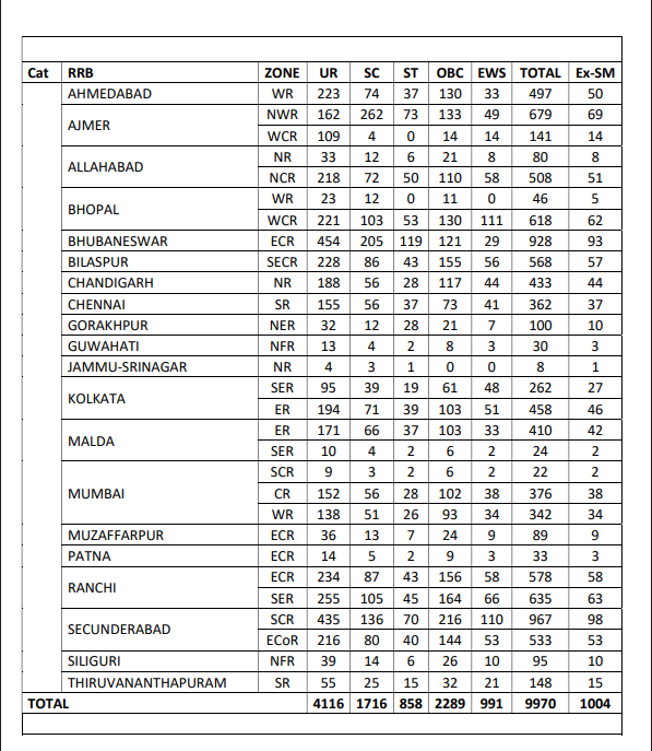 RRB ALP Notification 2025 Out for 9970 Posts, Check Details_3.1