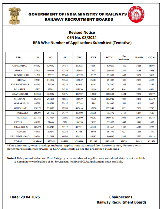 RRB Group D Total Form Data Change: Check Zone Wise Revised Data_3.1