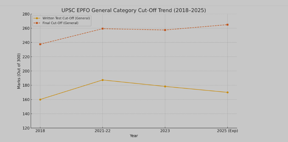 UPSC EPFO Cut Off, Download Category wise Cut off marks_3.1