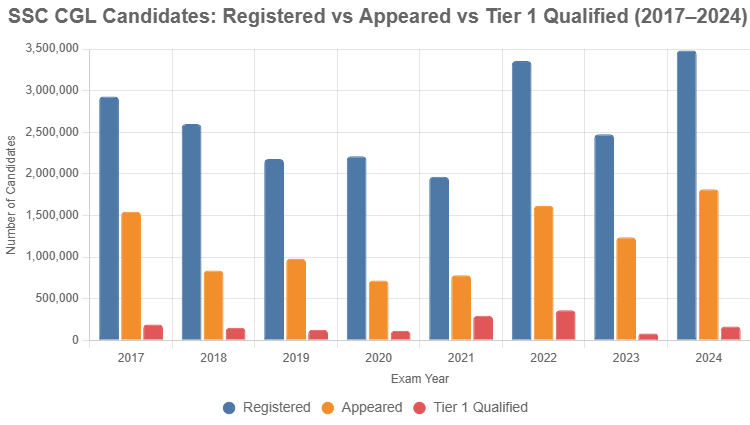SSC CGL Registration Vs Appeared, Last 8 Year Analysis