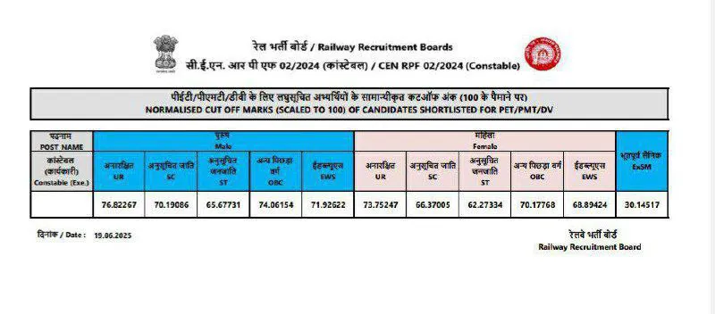RPF Constable Cut Off 2025 Out – Check Male & Female Category-Wise Cut Off_3.1
